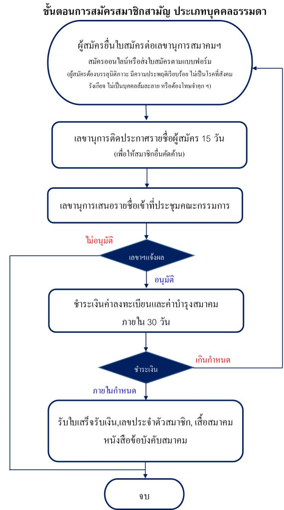 ขั้นตอนการสมัครสมาชิกสมาคม